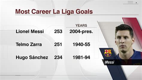 Most Career La Liga Goals - ESPN