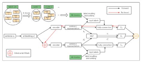 Contrastive Representation Adversarial Learning framework (CRAT). í... | Download Scientific Diagram