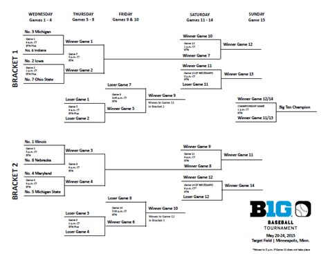 View the 2015 Big Ten Baseball Tournament bracket and schedule - Big ...