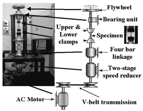 Description of the torsional fatigue testing machine designed at the... | Download Scientific ...