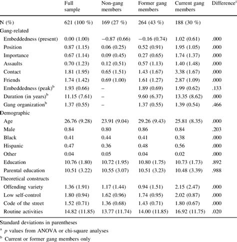 Descriptive statistics by gang membership status | Download Table