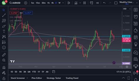 Aud/Usd Forecast: Aud Reaches Key Support Level Against Usd | MENAFN.COM