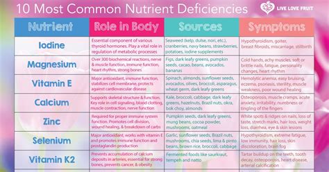 10 of the Most Common Nutrient Deficiencies and How To Spot Them