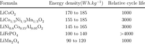 Lithium chemistries and properties. [18, 22, 23] | Download Scientific Diagram