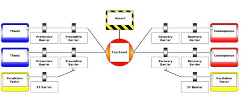 The bowtie method - Barrier Based Risk Management Knowledge base | Wolters Kluwer