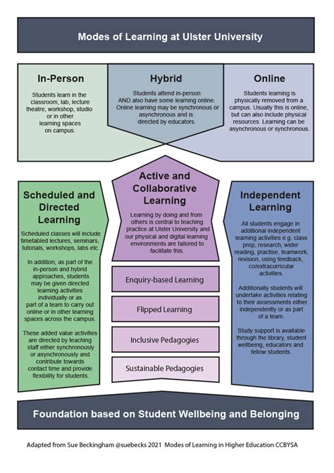 Modes of Learning - Centre for Higher Education Research & Practice