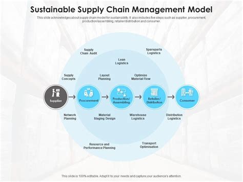 Sustainable Supply Chain Management Model | Presentation Graphics ...