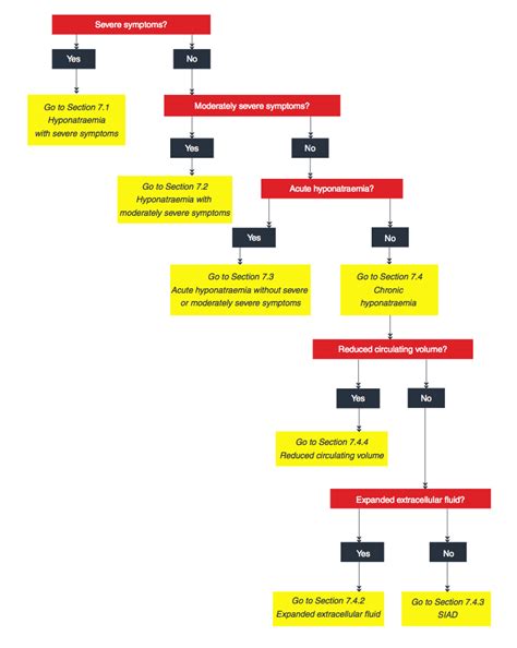 Hyponatremia Clinical Practice Guidelines — NephJC