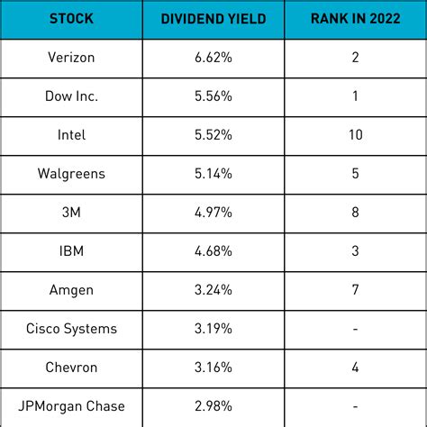 Time to Unleash the Dogs of the Dow in 2023? – Duncan Financial Group