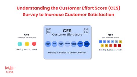 customer effort score survey Archives - Pollfish Resources