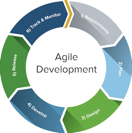 Agile and Scrum – Dang's blog