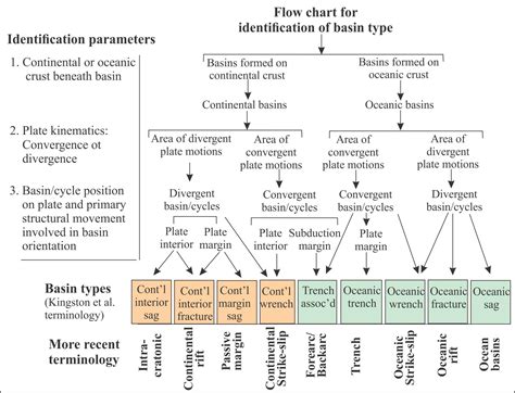 Classification of sedimentary basins - Geological Digressions