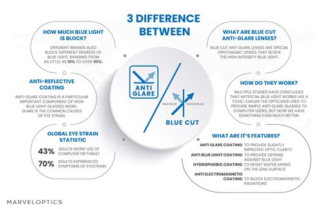 Anti Blue Light Glasses - Blue Blockers vs Progressive | Marvel Optics