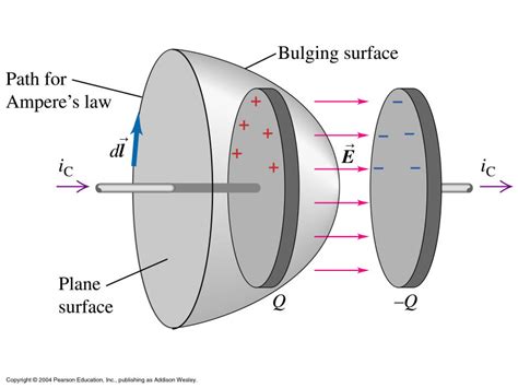 electromagnetism - What constitutes displacement current? - Physics Stack Exchange