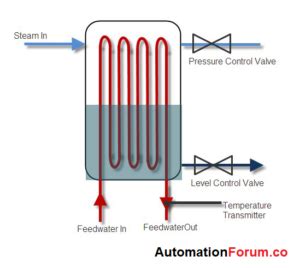 Cascade control loop working, application, avantages | Instrumentation and Control Engineering