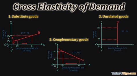 Cross elasticity of demand-Explanation with examples - Tutor's Tips