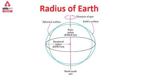 Radius of Earth