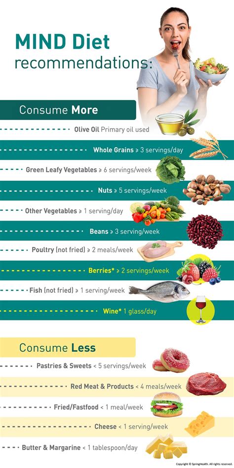 Mind Diet - SpringHealth