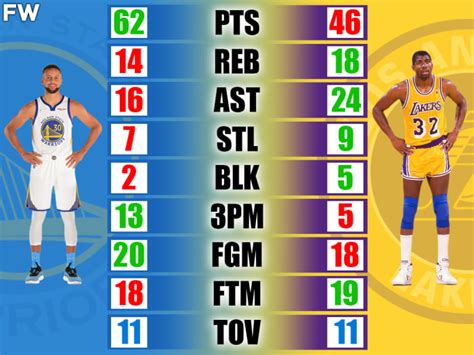 Stephen Curry vs. Magic Johnson: Career Highs Comparison - Fadeaway World