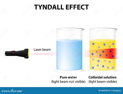 Tyndall Effect Diagram