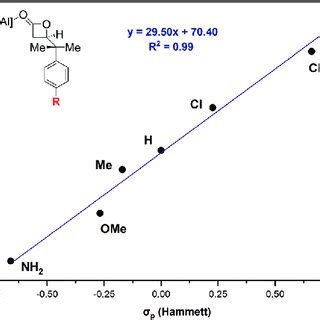 Plot of the σ p Hammett substituent constants of substrates of ...