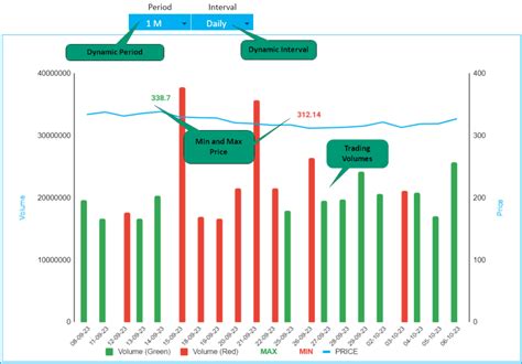 Dynamic Stock Price Chart in Google Sheets- LIVE Market Updates