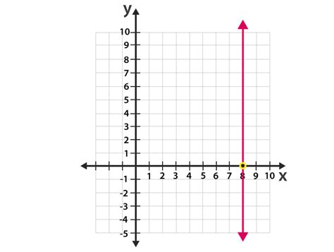 Vertical Line in Coordinate Geometry ( Definition, Equation, Examples)