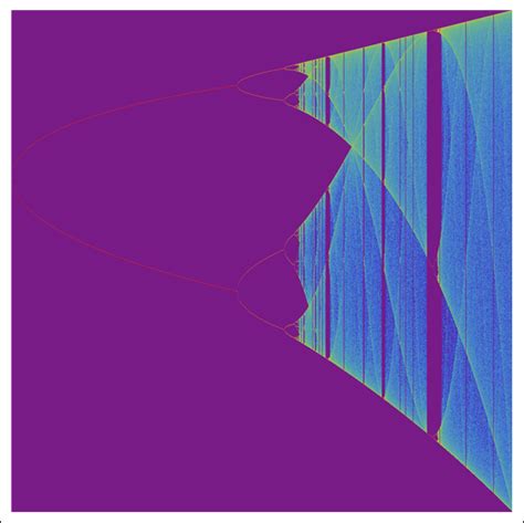 Logistic Map Bifurcation diagram - Mathematics Stack Exchange