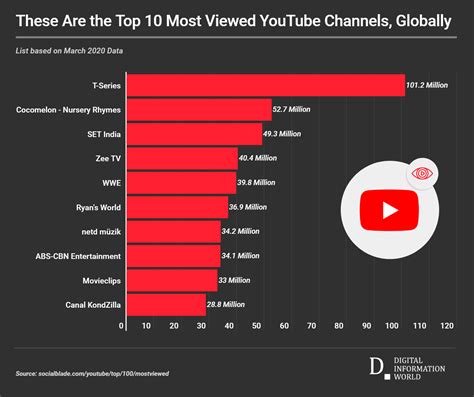 T-Series Smashes YouTube Record, Crosses 100 Billion Total Views