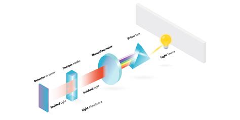 Spectroscopic Techniques to Characterize Nanomaterials | Lab Manager