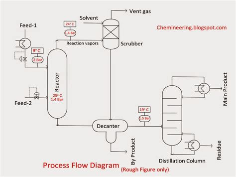 Chemineering: Types of Chemical engineering drawings - BFD, PFD, P&ID