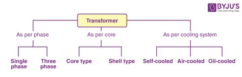 Transformer - Definition, Types, Working Principle, Diagram