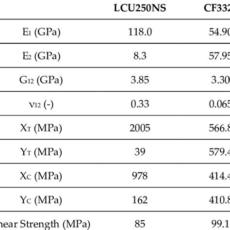 Properties of the carbon composite materials. | Download Scientific Diagram