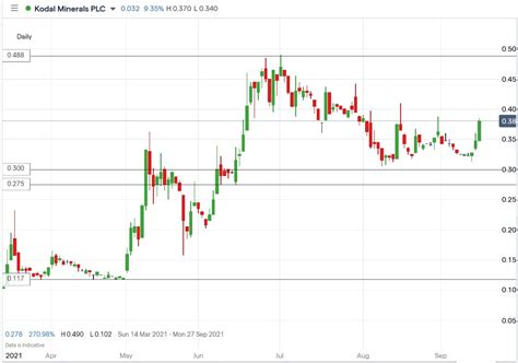 Kodal Minerals Shares Surged 10.9% As Investors Await the Bouguoni Mining License | AskTraders.com