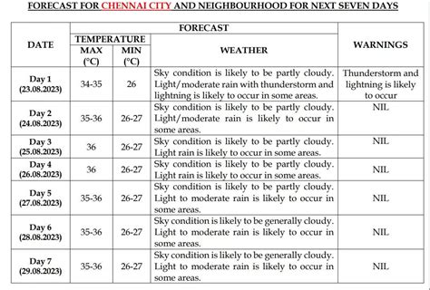 Rains in Chennai: Check Weather Forecast For Next 7 Days | Chennai News ...