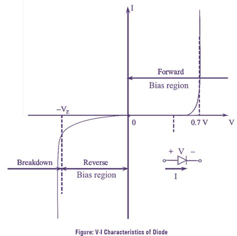 VI Characteristics of PN Junction Diode - Explanation & Diagram ...