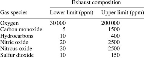 Composition of the exhaust gas from a diesel engine. | Download Table