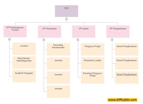 Carta Organisasi Syarikat Yang Efektif dan Teratur