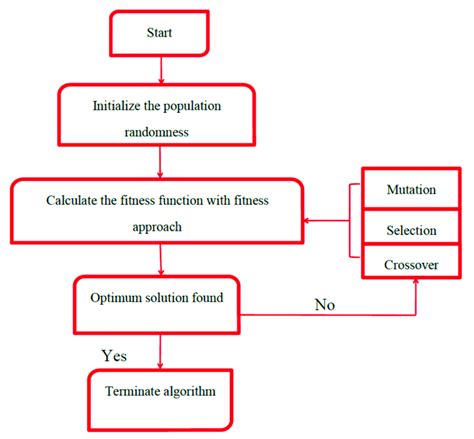 Flowchart of Genetic Algorithm (GA) optimization. | Download Scientific Diagram