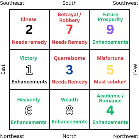 Feng Shui 2024: Flying Star Chart Cures & Enhancements for Good Luck – Buddha & Karma