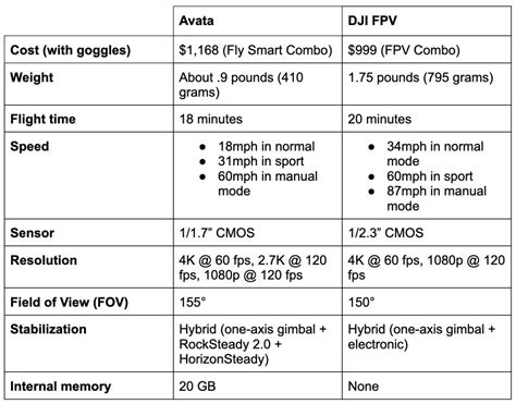 Avata vs. DJI FPV—Which One Is Right for You?