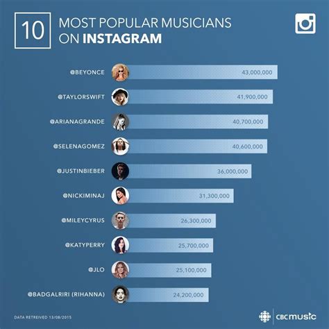 By the numbers: the most followed musicians on Facebook, Twitter and ...