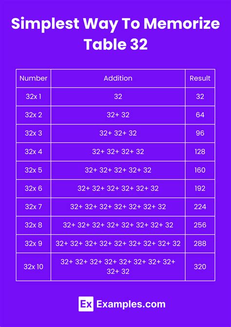 Multiplication Table of 32 - Solved Examples, PDF