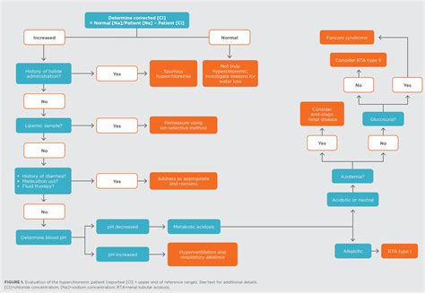 Evaluation and Management of the Hyperchloremic Patient