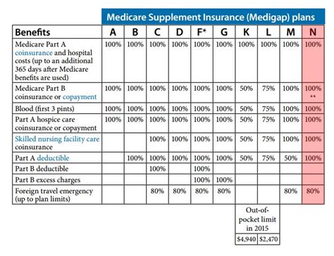 Medicare Supplement FAQs