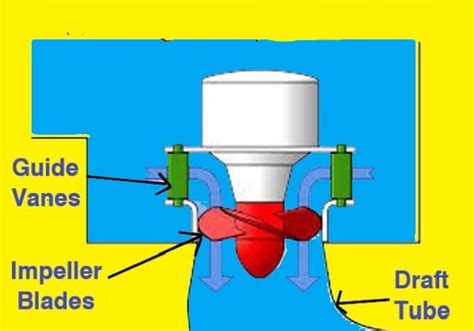 What is a Reaction Turbine? | How does Reaction Turbine work?