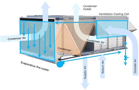 Indirect Evaporative Coolers on Packaged Rooftop Units | ETCC