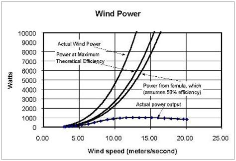 Wind Power: Wind Power Efficiency