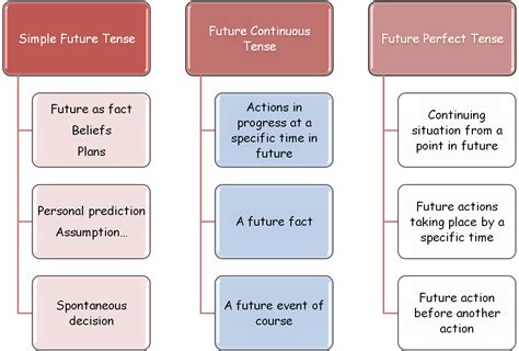 Future Simple, Future Continuous, and Future Perfect – Effective English for Teachers