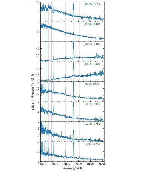 Astronomers discover eight new cataclysmic variables